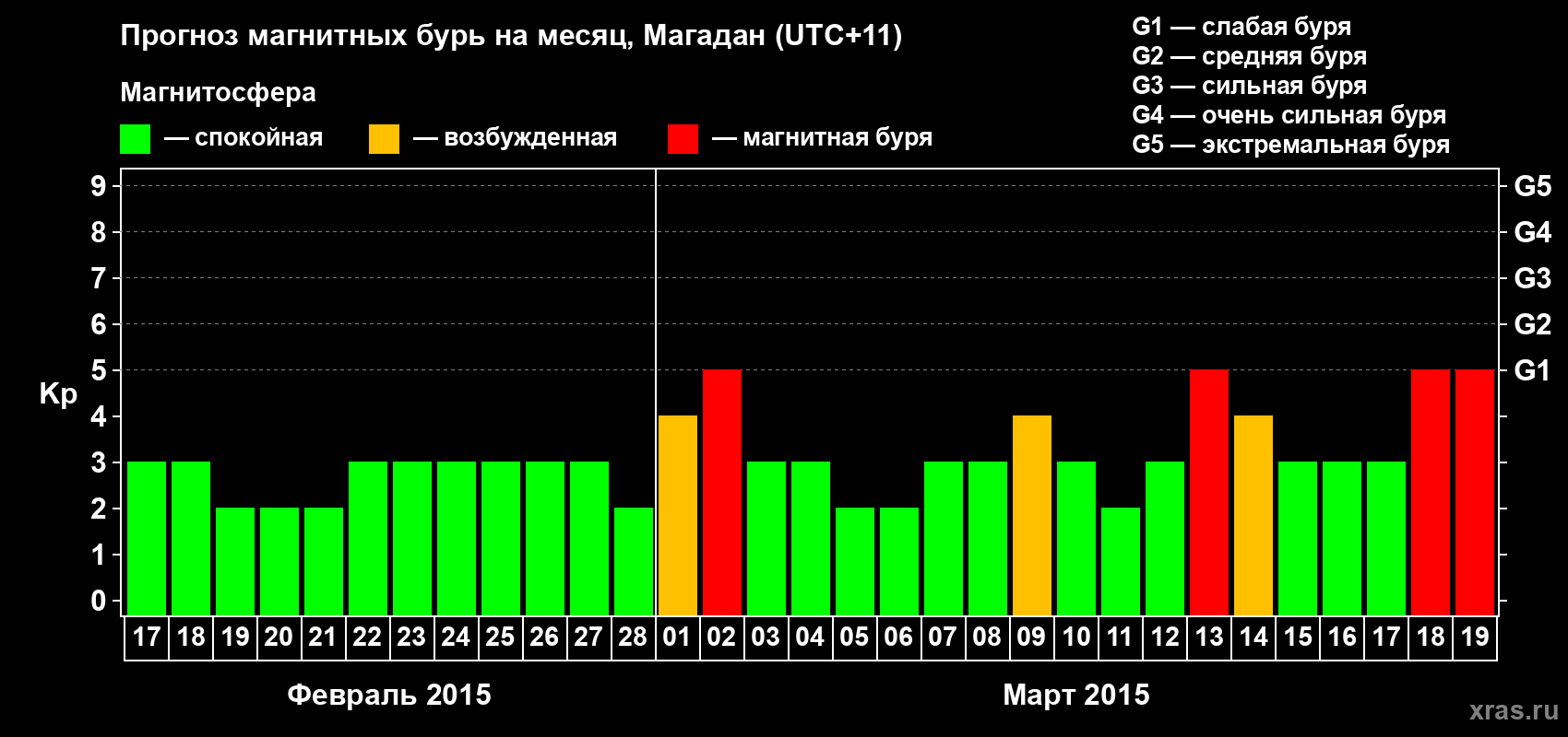 Прогноз максимального суточного геомагнитного индекса Kp на <b>1 месяц</b> (31 день) <b>с 17 февраля по 19 марта 2015 г</b>
