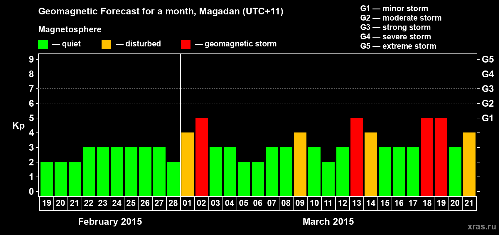 Forecast of the daily maximal value of geomagnetic index Kp for <b>1 month</b> (31 days) <b>from Feb 19, 2015 to Mar 21, 2015</b>