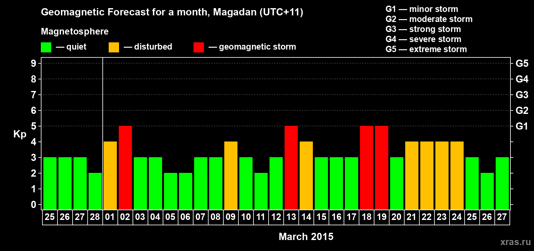 Forecast of the daily maximal value of geomagnetic index Kp for <b>1 month</b> (31 days) <b>from Feb 25, 2015 to Mar 27, 2015</b>