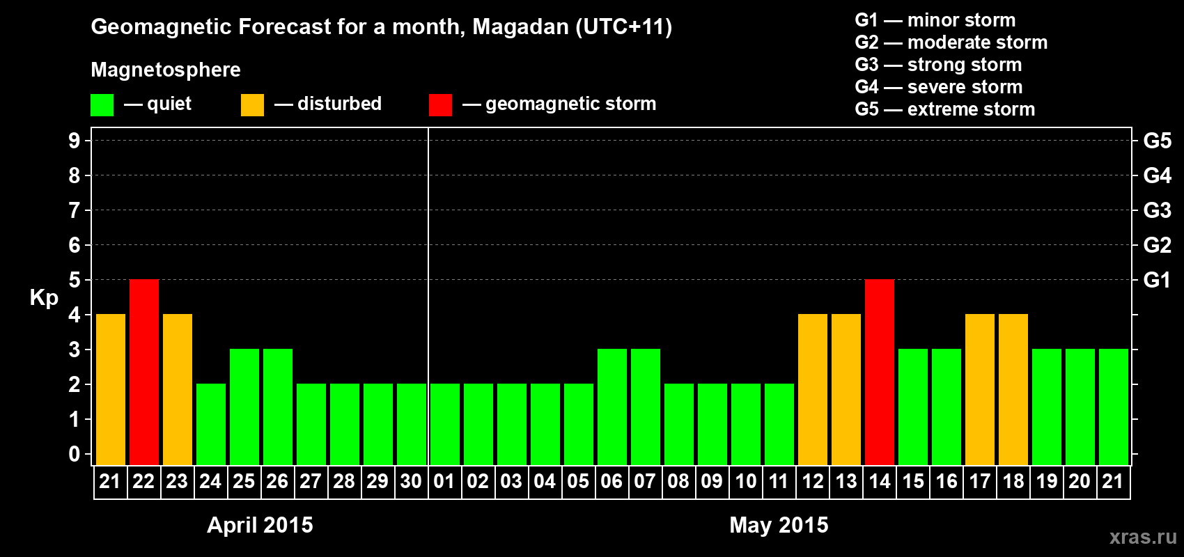 Forecast of the daily maximal value of geomagnetic index Kp for <b>1 month</b> (31 days) <b>from Apr 21, 2015 to May 21, 2015</b>