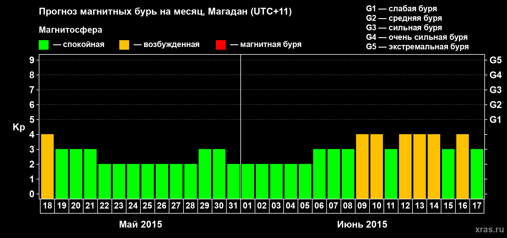 Прогноз максимального суточного геомагнитного индекса Kp на <b>1 месяц</b> (31 день) <b>с 18 мая по 17 июня 2015 г</b>