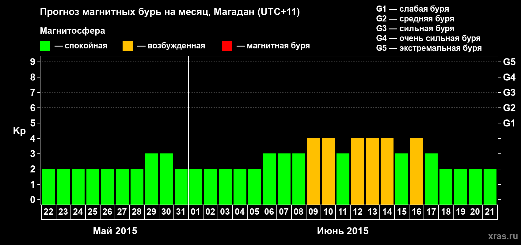 Прогноз максимального суточного геомагнитного индекса Kp на <b>1 месяц</b> (31 день) <b>с 22 мая по 21 июня 2015 г</b>