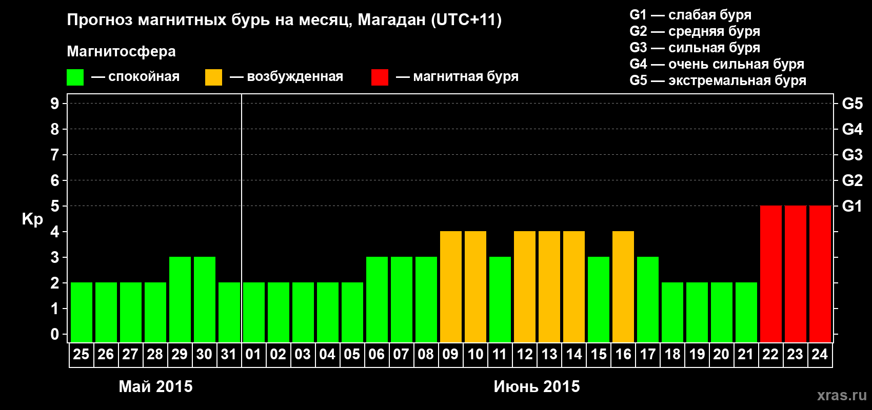 Прогноз максимального суточного геомагнитного индекса Kp на <b>1 месяц</b> (31 день) <b>с 25 мая по 24 июня 2015 г</b>