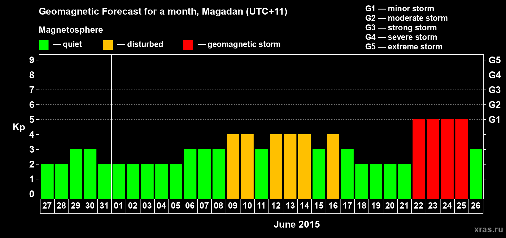 Forecast of the daily maximal value of geomagnetic index Kp for <b>1 month</b> (31 days) <b>from May 27, 2015 to Jun 26, 2015</b>