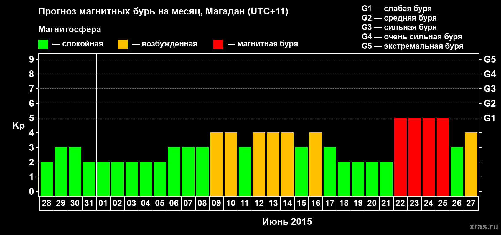 Прогноз максимального суточного геомагнитного индекса Kp на <b>1 месяц</b> (31 день) <b>с 28 мая по 27 июня 2015 г</b>