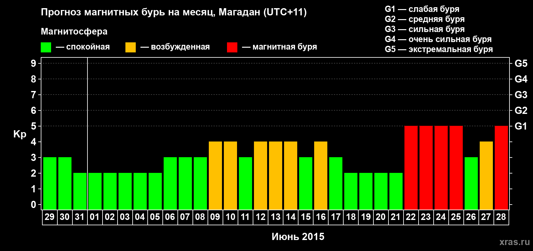 Прогноз максимального суточного геомагнитного индекса Kp на <b>1 месяц</b> (31 день) <b>с 29 мая по 28 июня 2015 г</b>