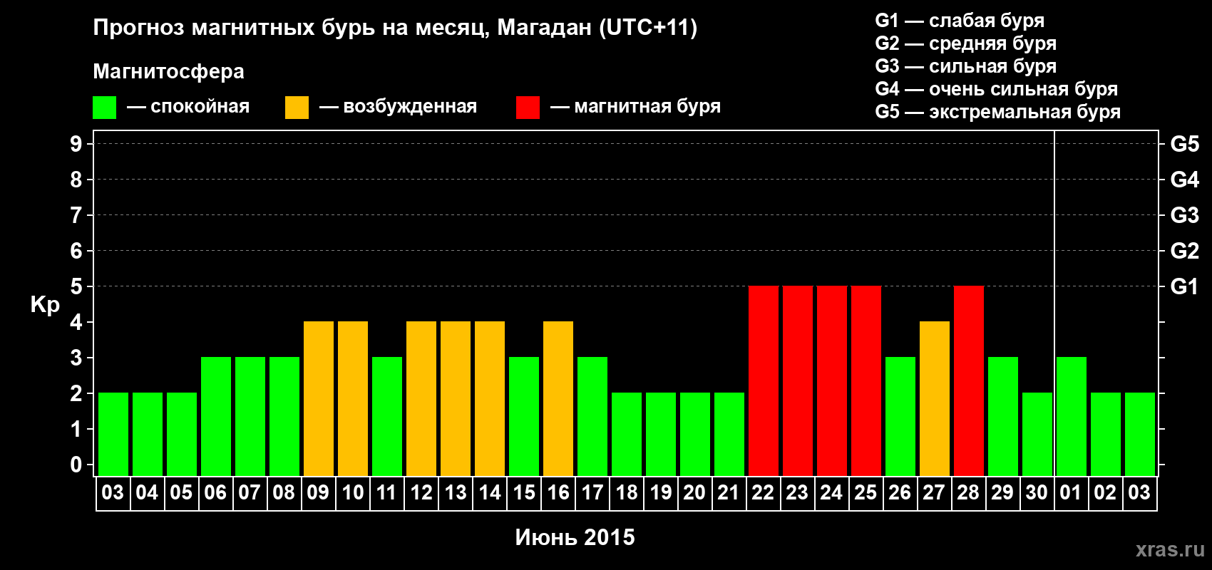 Прогноз максимального суточного геомагнитного индекса Kp на <b>1 месяц</b> (31 день) <b>с 03 июня по 03 июля 2015 г</b>