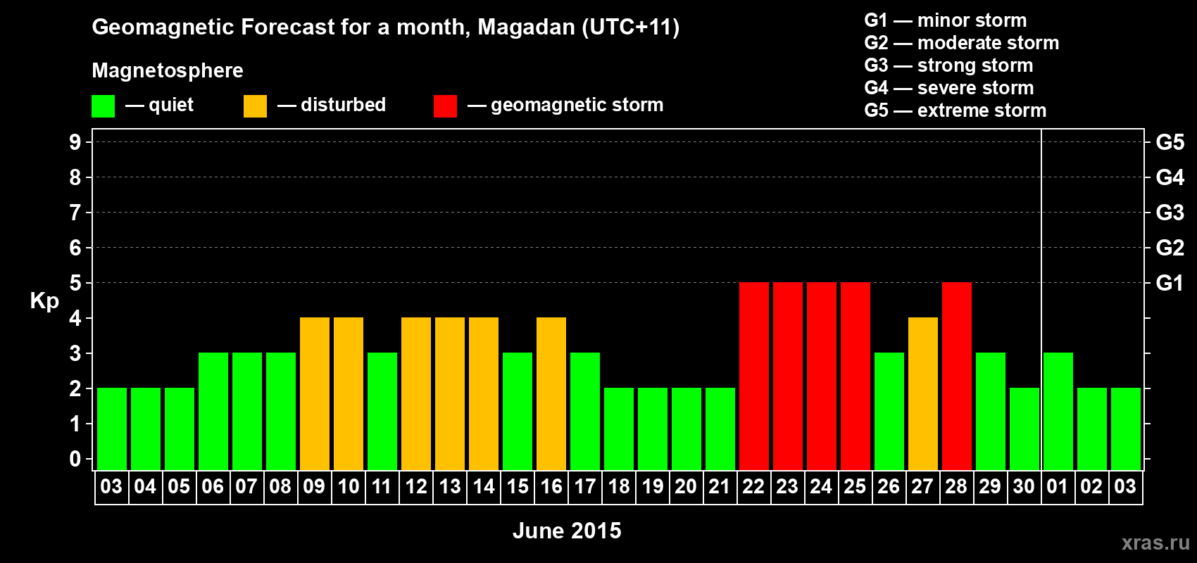 Forecast of the daily maximal value of geomagnetic index Kp for <b>1 month</b> (31 days) <b>from Jun 03, 2015 to Jul 03, 2015</b>