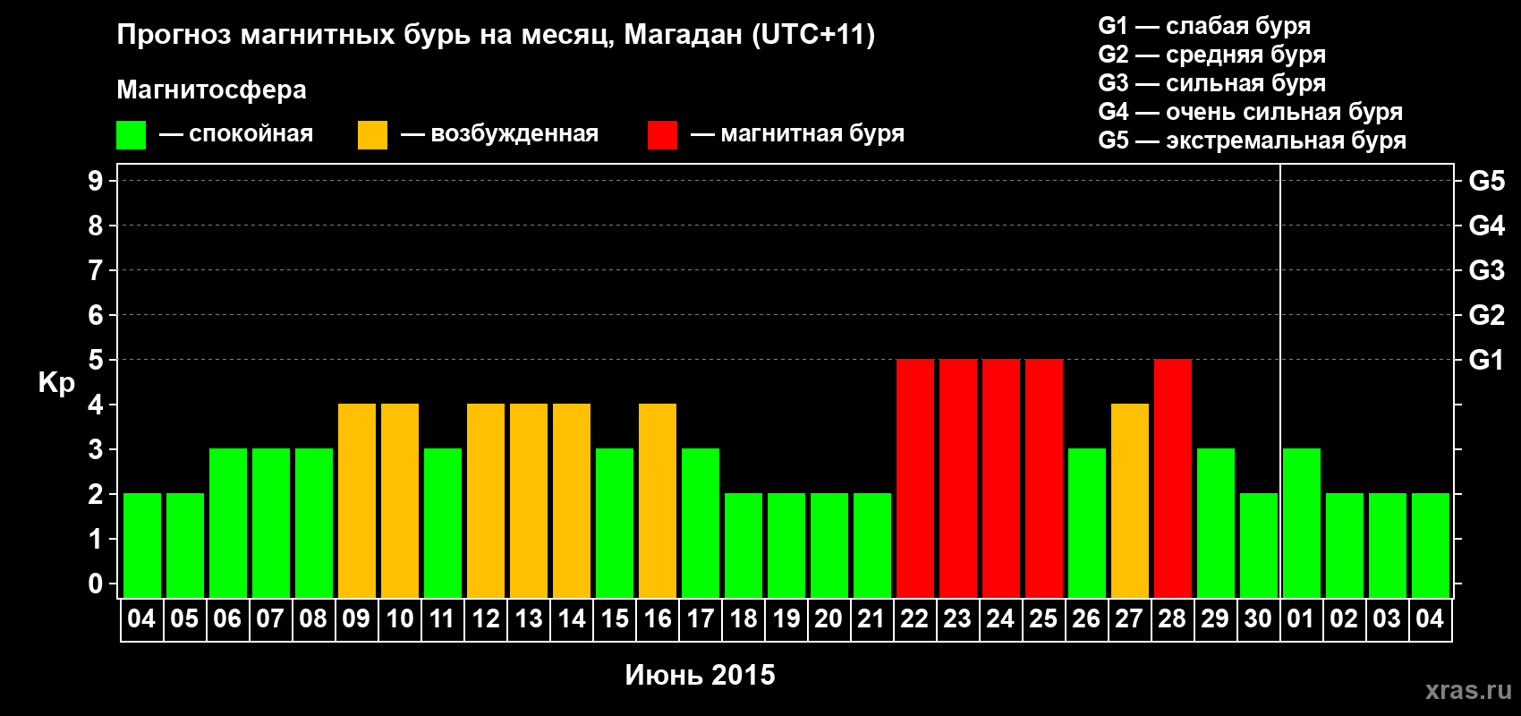 Прогноз максимального суточного геомагнитного индекса Kp на <b>1 месяц</b> (31 день) <b>с 04 июня по 04 июля 2015 г</b>