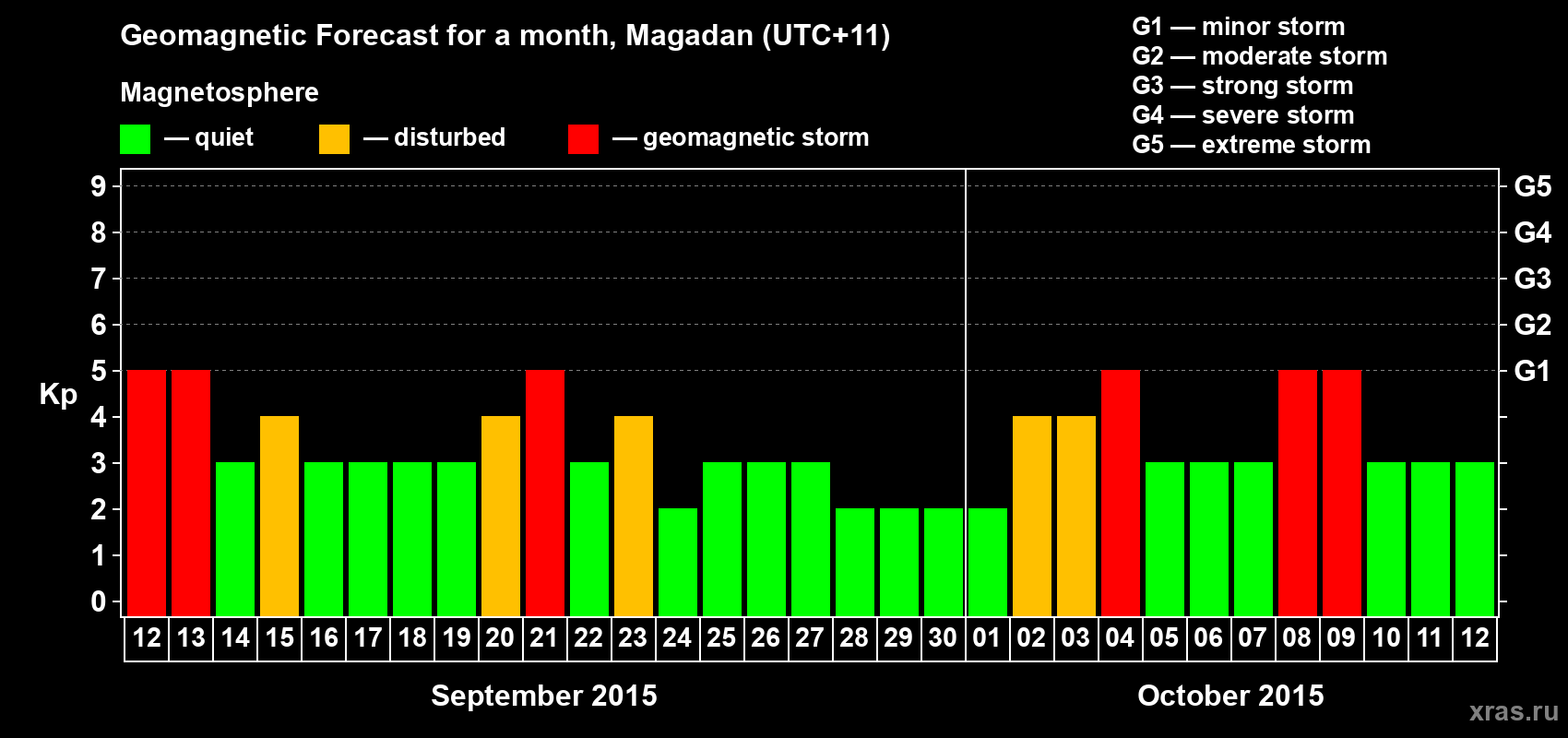 Forecast of the daily maximal value of geomagnetic index Kp for <b>1 month</b> (31 days) <b>from Sep 12, 2015 to Oct 12, 2015</b>