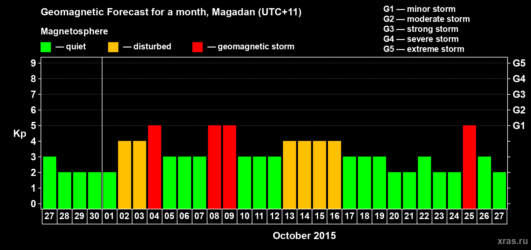 Forecast of the daily maximal value of geomagnetic index Kp for <b>1 month</b> (31 days) <b>from Sep 27, 2015 to Oct 27, 2015</b>