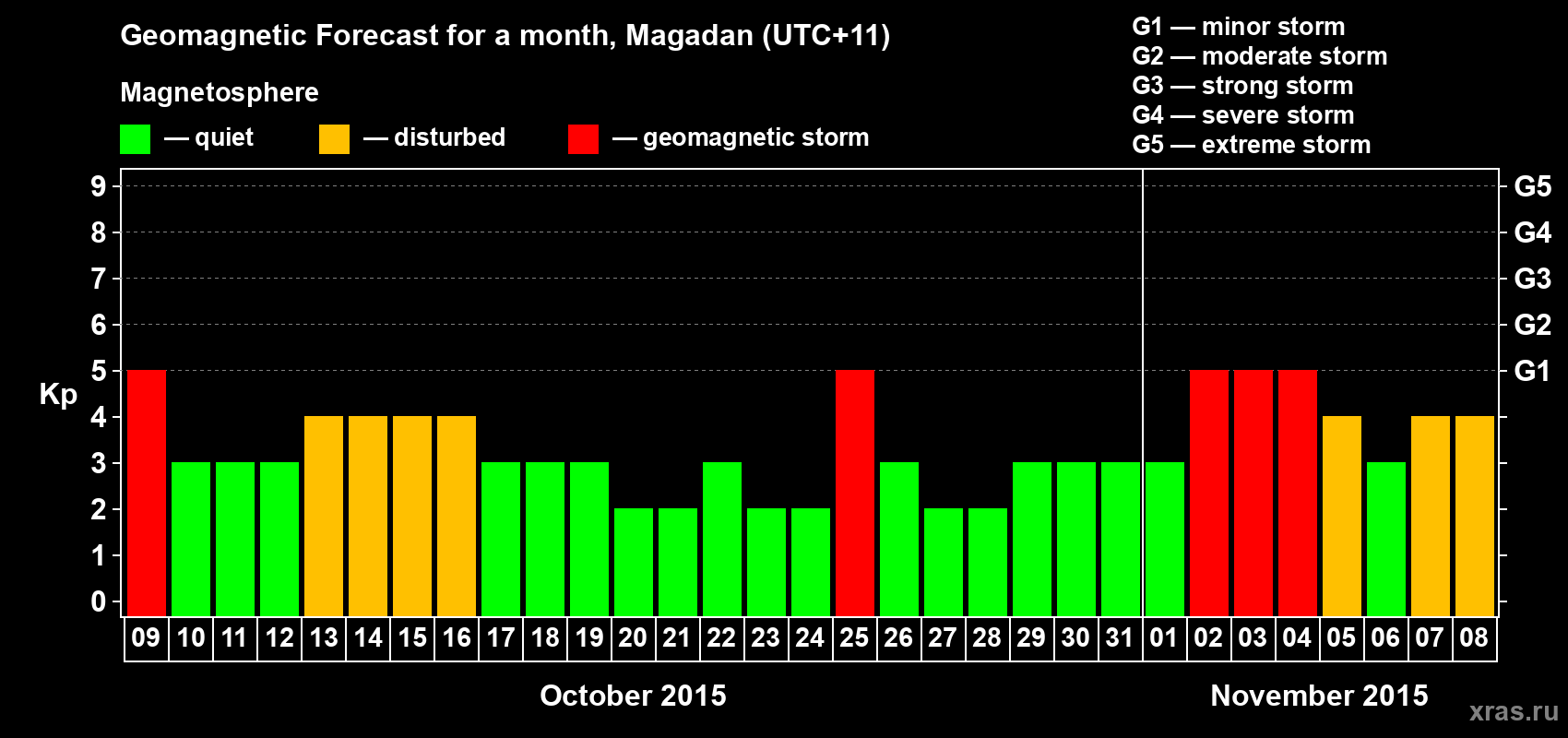 Forecast of the daily maximal value of geomagnetic index Kp for <b>1 month</b> (31 days) <b>from Oct 09, 2015 to Nov 08, 2015</b>