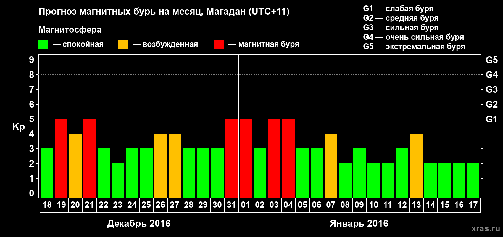 Прогноз максимального суточного геомагнитного индекса Kp на <b>1 месяц</b> (31 день) <b>с 18 декабря 2015 г по 17 января 2016 г</b>
