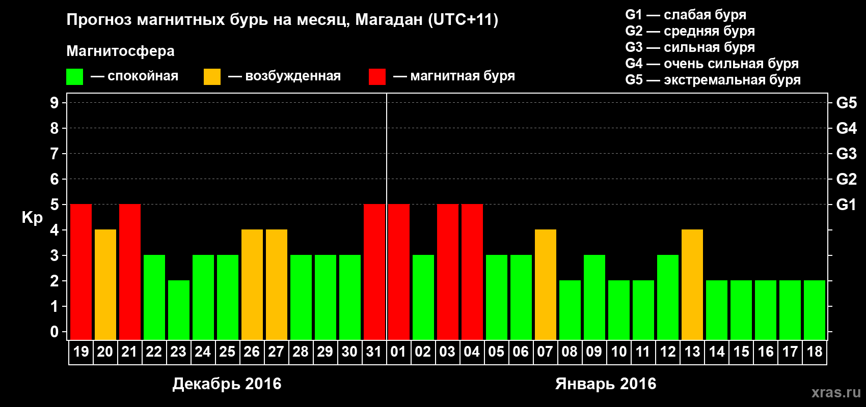 Прогноз максимального суточного геомагнитного индекса Kp на <b>1 месяц</b> (31 день) <b>с 19 декабря 2015 г по 18 января 2016 г</b>