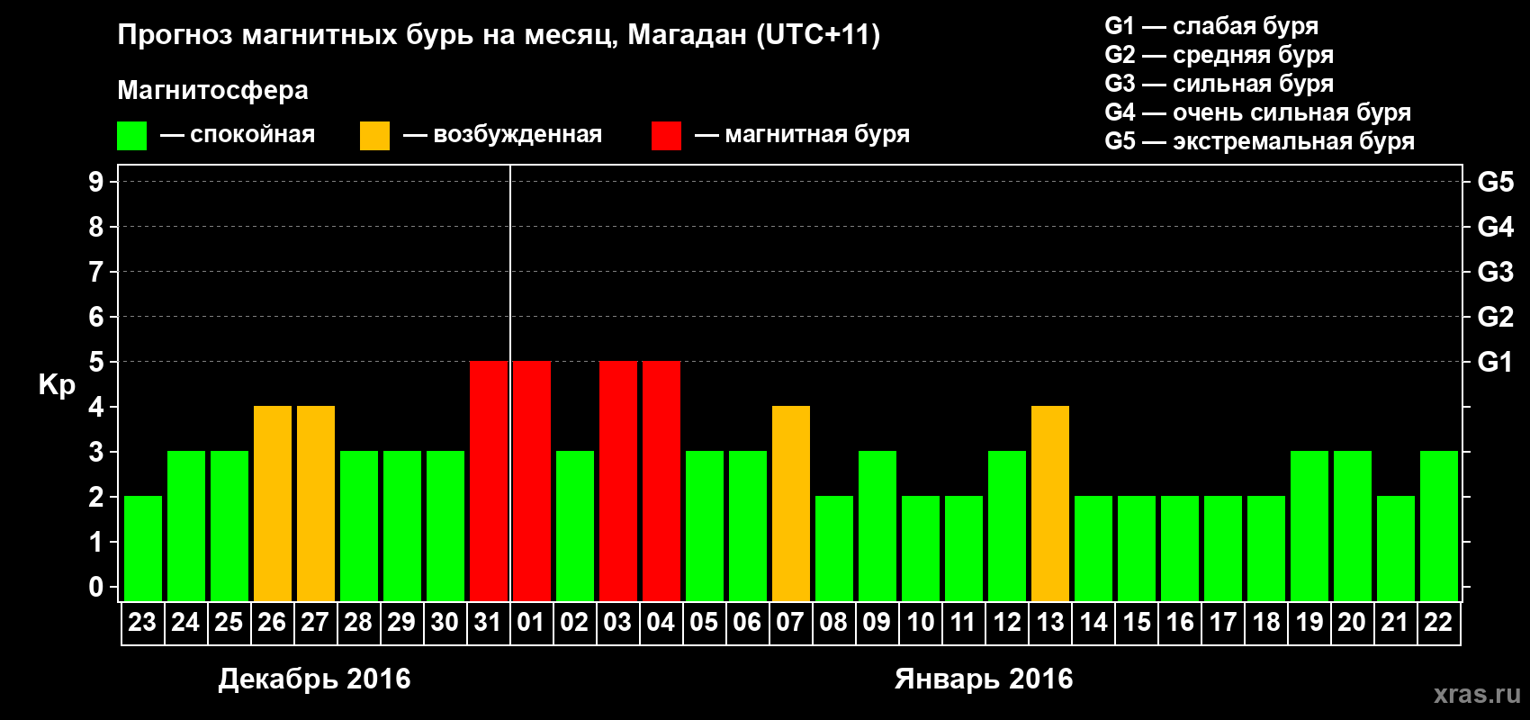 Прогноз максимального суточного геомагнитного индекса Kp на <b>1 месяц</b> (31 день) <b>с 23 декабря 2015 г по 22 января 2016 г</b>