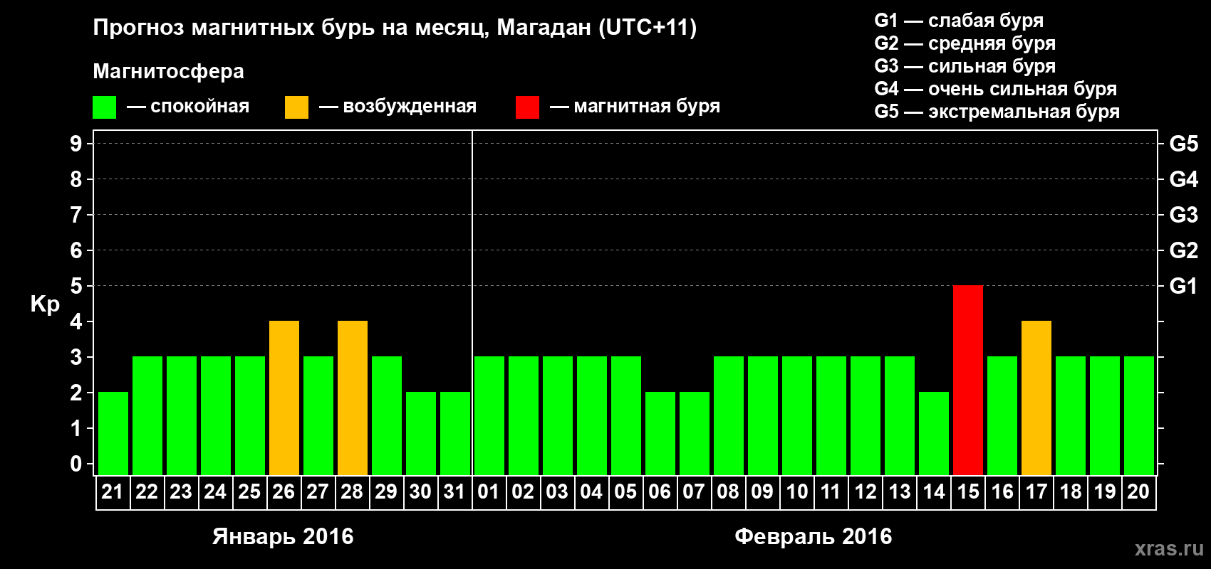 Прогноз максимального суточного геомагнитного индекса Kp на <b>1 месяц</b> (31 день) <b>с 21 января по 20 февраля 2016 г</b>