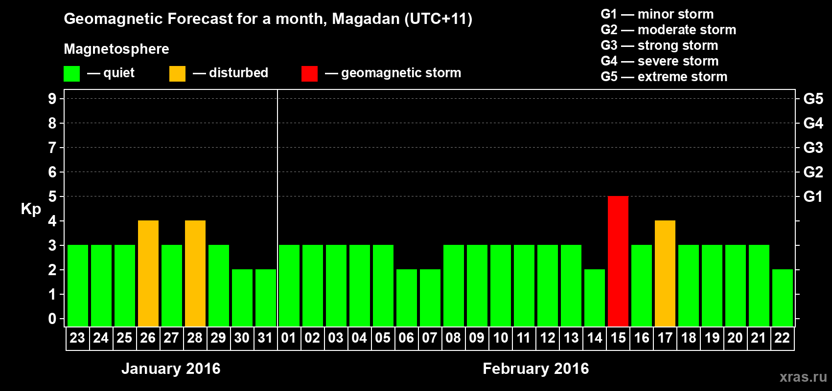 Forecast of the daily maximal value of geomagnetic index Kp for <b>1 month</b> (31 days) <b>from Jan 23, 2016 to Feb 22, 2016</b>
