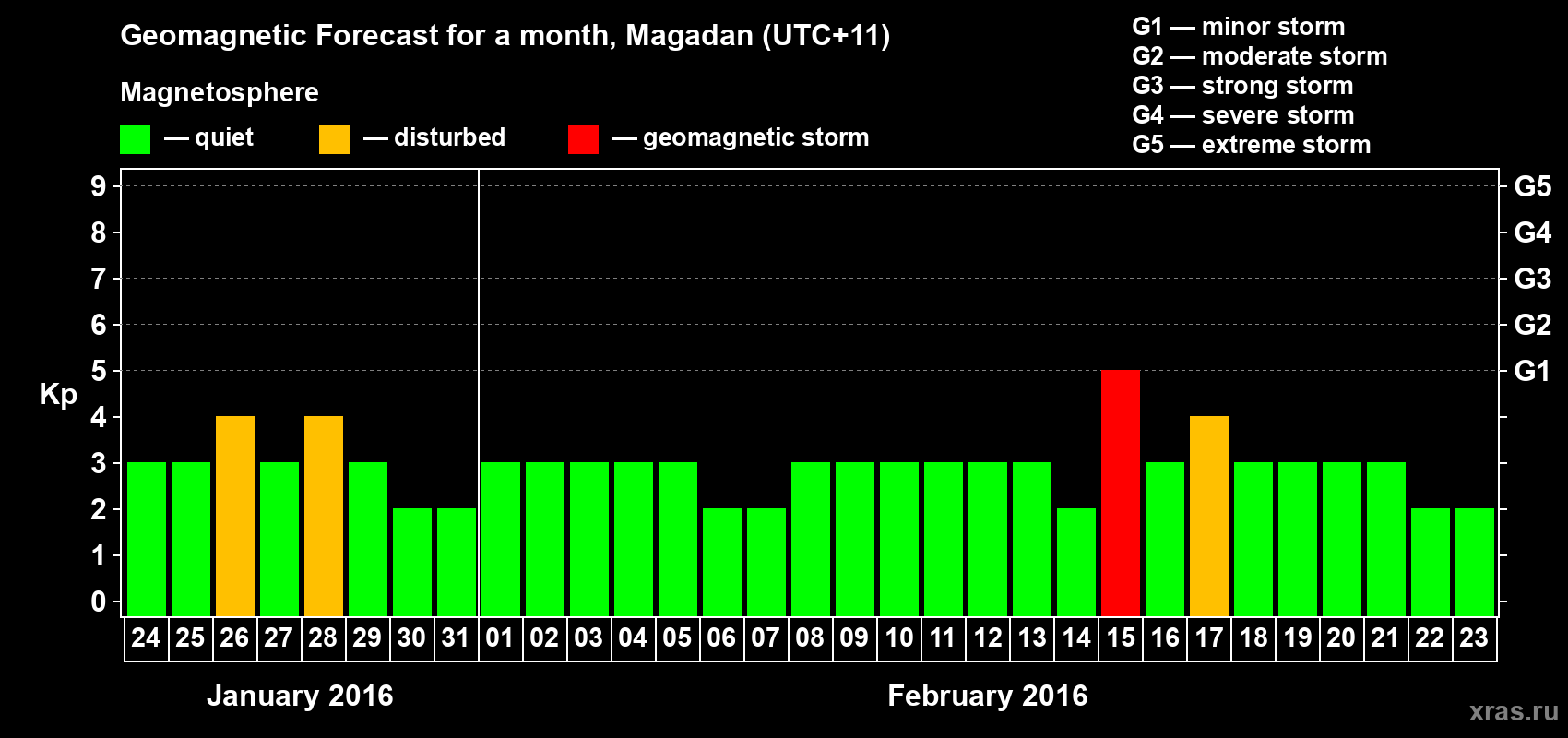 Forecast of the daily maximal value of geomagnetic index Kp for <b>1 month</b> (31 days) <b>from Jan 24, 2016 to Feb 23, 2016</b>