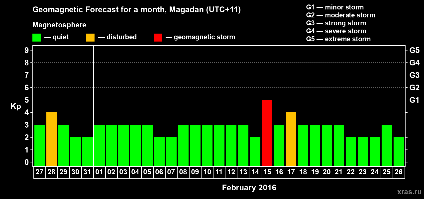 Forecast of the daily maximal value of geomagnetic index Kp for <b>1 month</b> (31 days) <b>from Jan 27, 2016 to Feb 26, 2016</b>