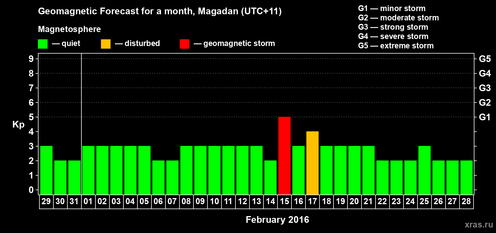 Forecast of the daily maximal value of geomagnetic index Kp for <b>1 month</b> (31 days) <b>from Jan 29, 2016 to Feb 28, 2016</b>