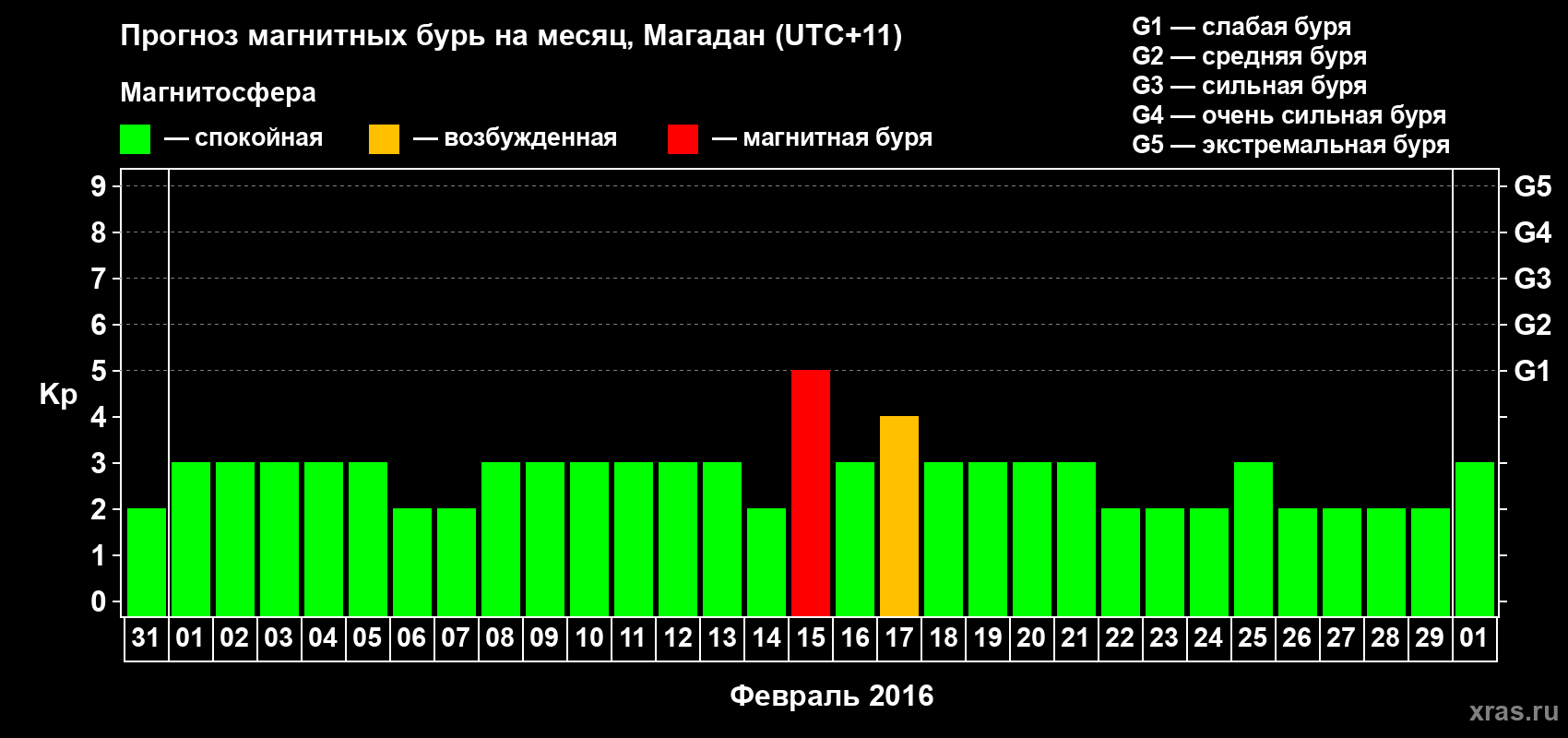 Прогноз максимального суточного геомагнитного индекса Kp на <b>1 месяц</b> (31 день) <b>с 31 января по 01 марта 2016 г</b>