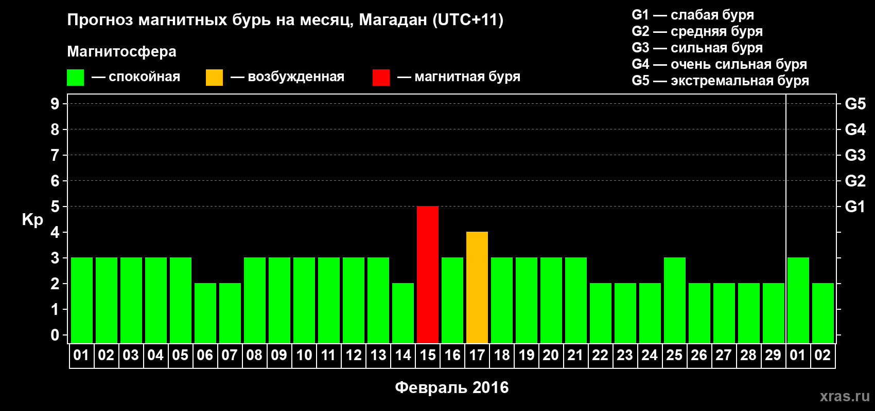 Прогноз максимального суточного геомагнитного индекса Kp на <b>1 месяц</b> (31 день) <b>с 01 февраля по 02 марта 2016 г</b>