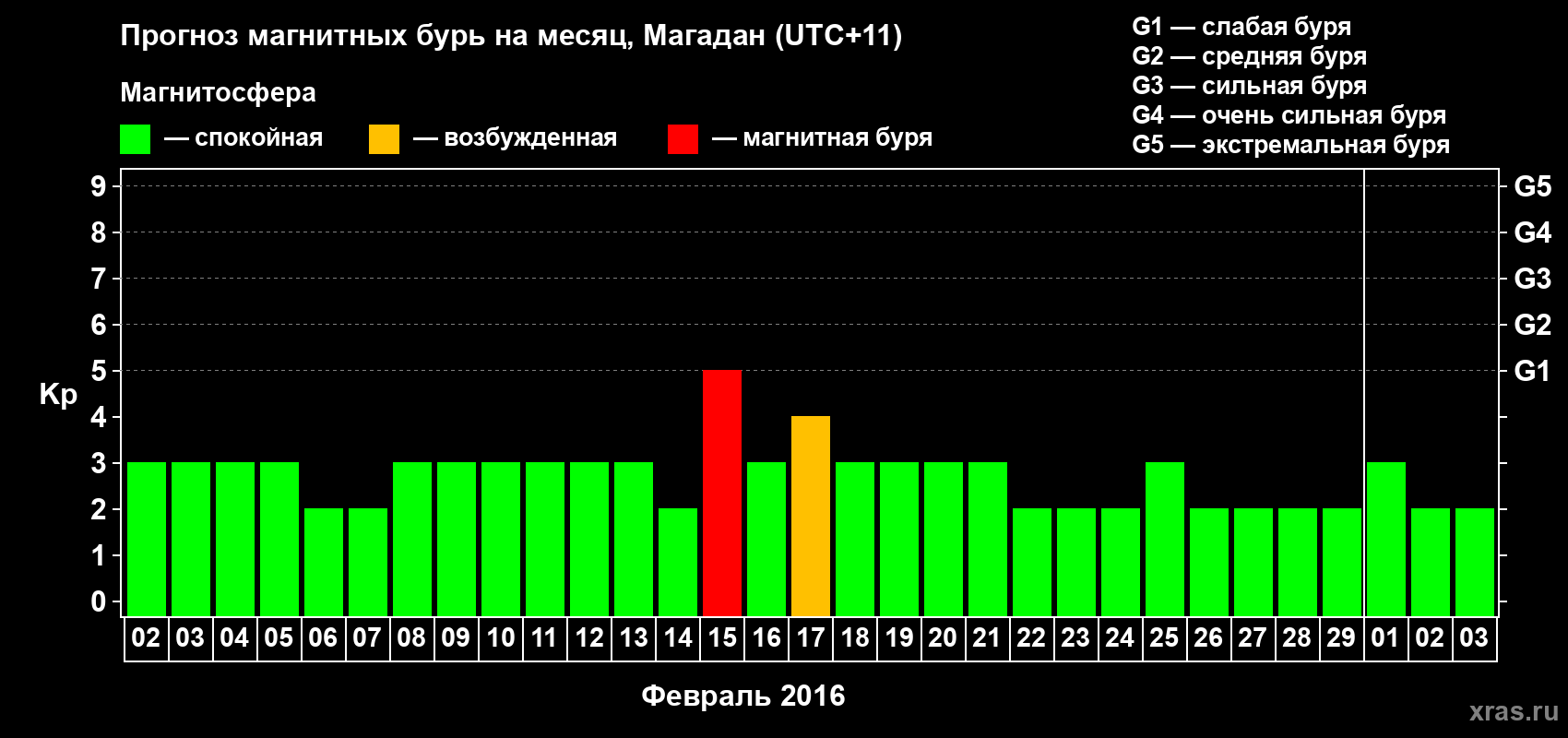 Прогноз максимального суточного геомагнитного индекса Kp на <b>1 месяц</b> (31 день) <b>с 02 февраля по 03 марта 2016 г</b>