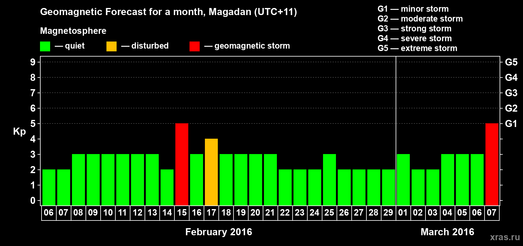 Forecast of the daily maximal value of geomagnetic index Kp for <b>1 month</b> (31 days) <b>from Feb 06, 2016 to Mar 07, 2016</b>