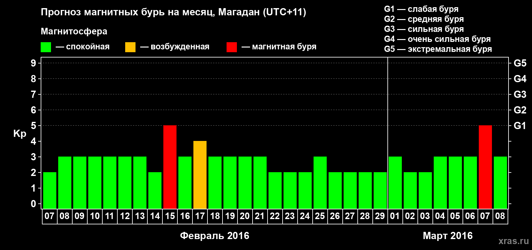 Прогноз максимального суточного геомагнитного индекса Kp на <b>1 месяц</b> (31 день) <b>с 07 февраля по 08 марта 2016 г</b>