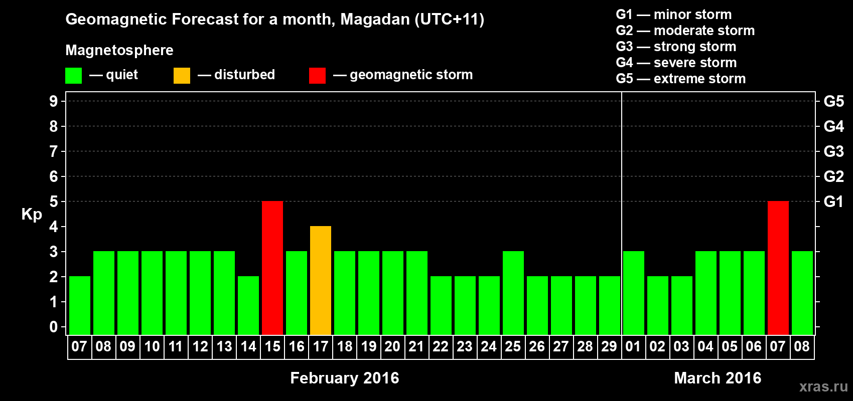 Forecast of the daily maximal value of geomagnetic index Kp for <b>1 month</b> (31 days) <b>from Feb 07, 2016 to Mar 08, 2016</b>
