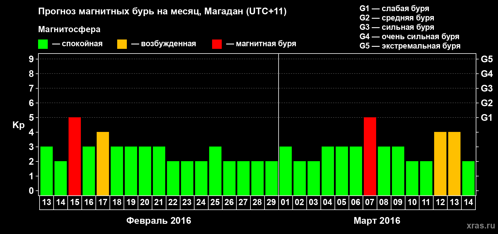 Прогноз максимального суточного геомагнитного индекса Kp на <b>1 месяц</b> (31 день) <b>с 13 февраля по 14 марта 2016 г</b>