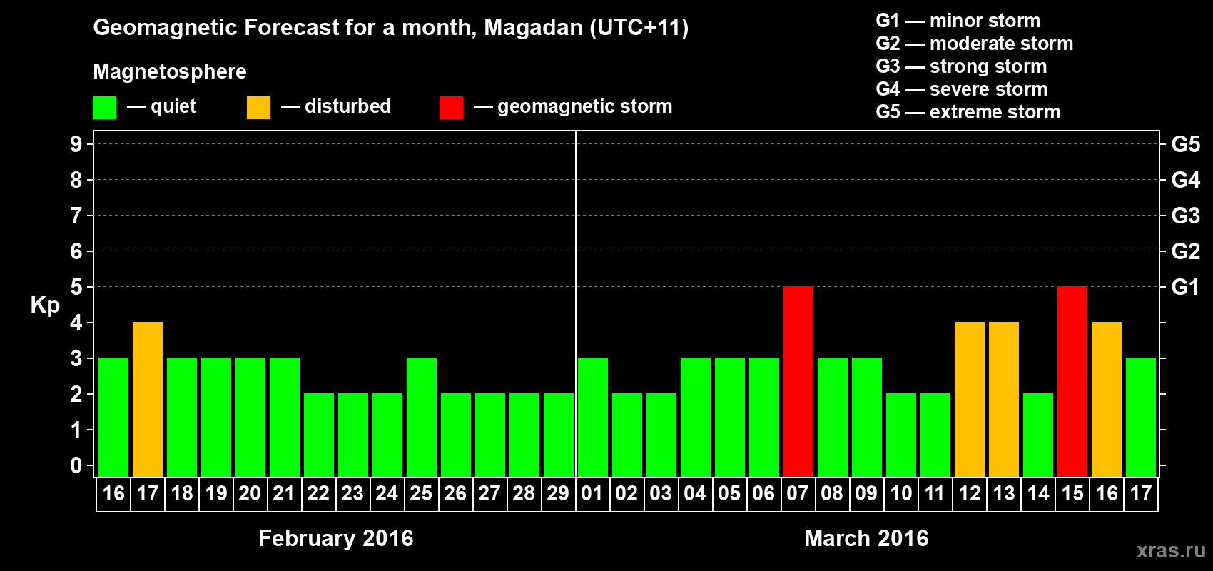 Forecast of the daily maximal value of geomagnetic index Kp for <b>1 month</b> (31 days) <b>from Feb 16, 2016 to Mar 17, 2016</b>