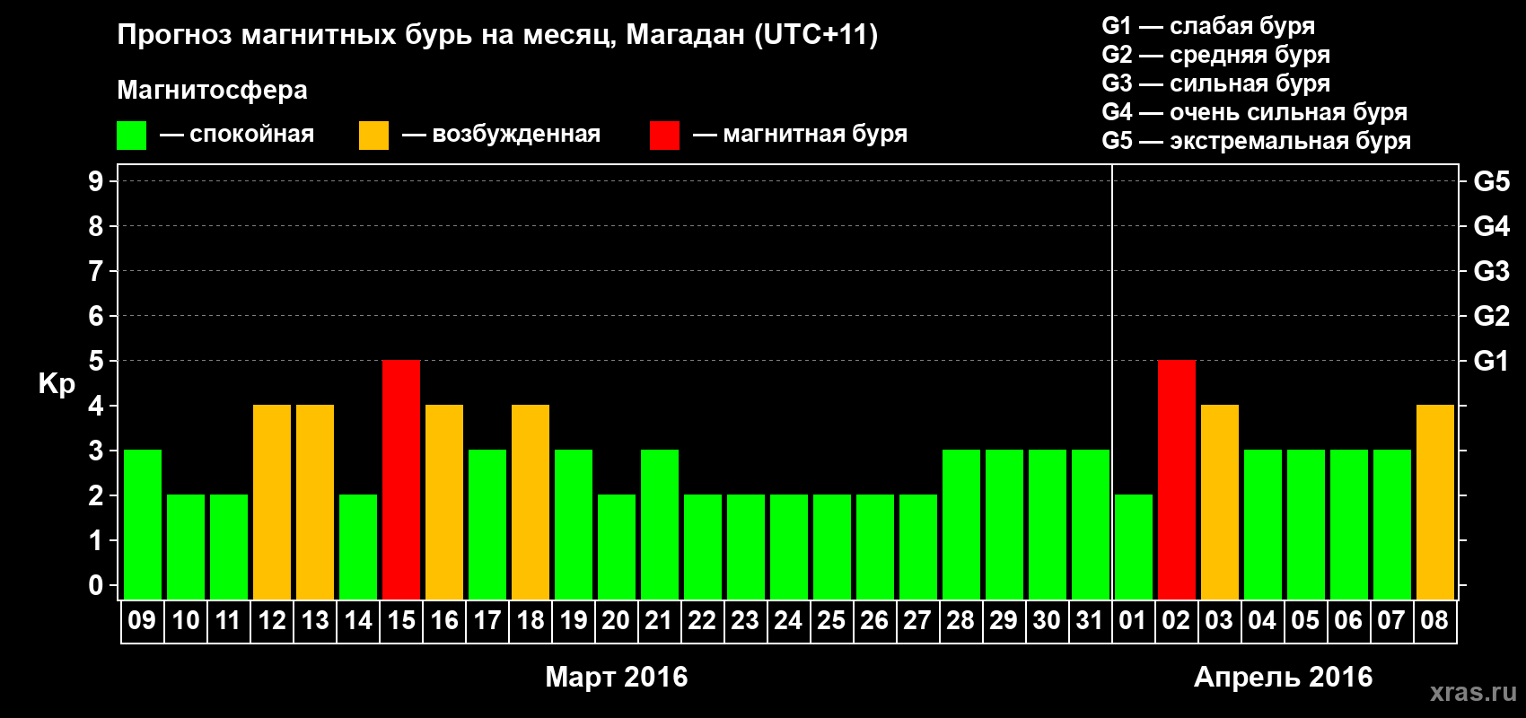 Прогноз максимального суточного геомагнитного индекса Kp на <b>1 месяц</b> (31 день) <b>с 09 марта по 08 апреля 2016 г</b>