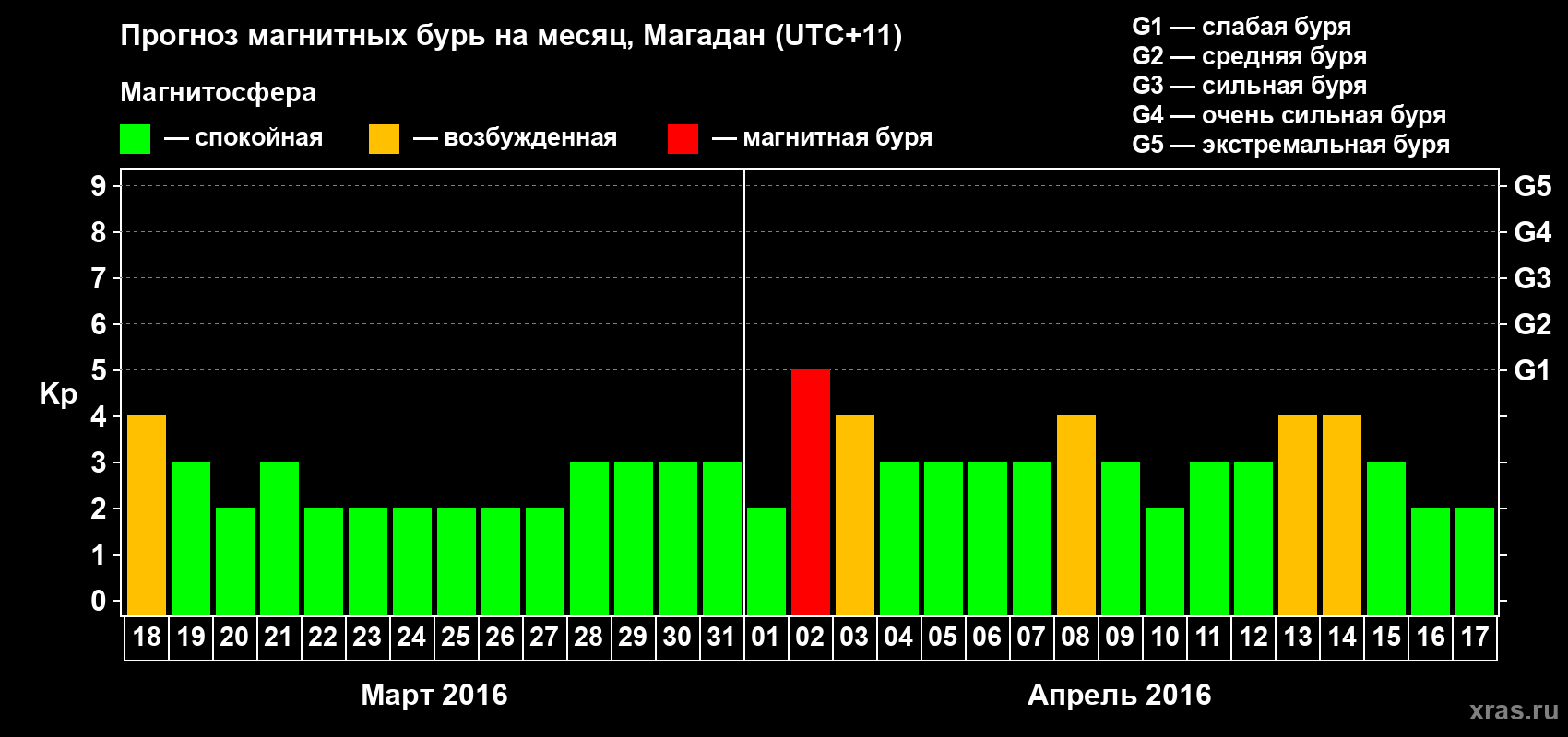 Прогноз максимального суточного геомагнитного индекса Kp на <b>1 месяц</b> (31 день) <b>с 18 марта по 17 апреля 2016 г</b>