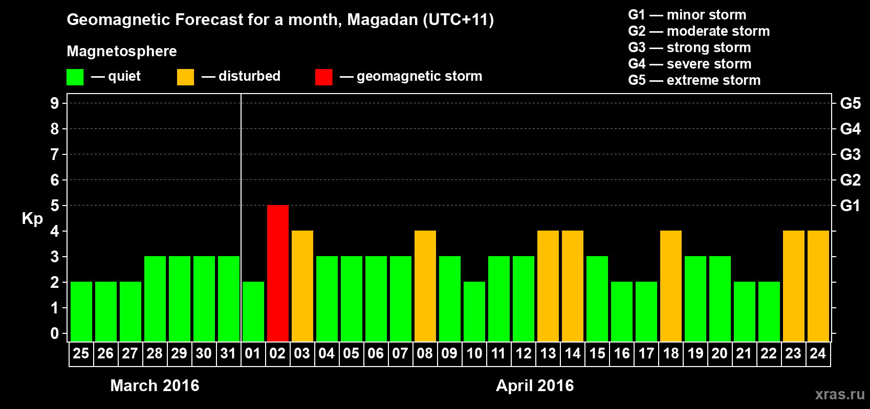 Forecast of the daily maximal value of geomagnetic index Kp for <b>1 month</b> (31 days) <b>from Mar 25, 2016 to Apr 24, 2016</b>