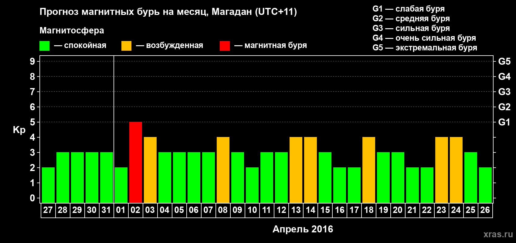 Прогноз максимального суточного геомагнитного индекса Kp на <b>1 месяц</b> (31 день) <b>с 27 марта по 26 апреля 2016 г</b>