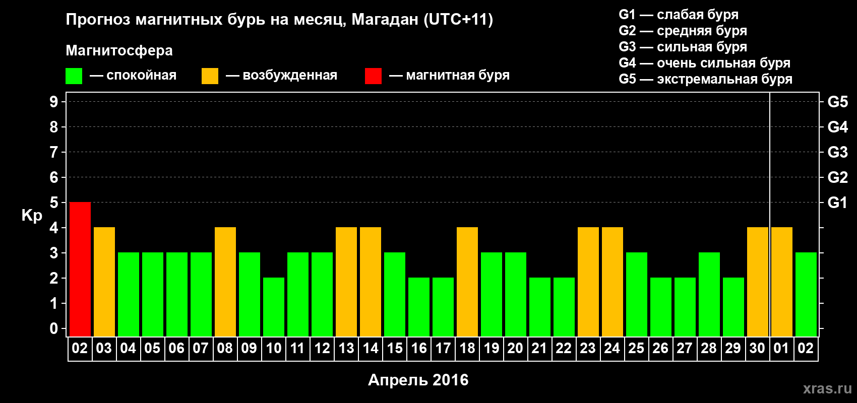 Прогноз максимального суточного геомагнитного индекса Kp на <b>1 месяц</b> (31 день) <b>с 02 апреля по 02 мая 2016 г</b>