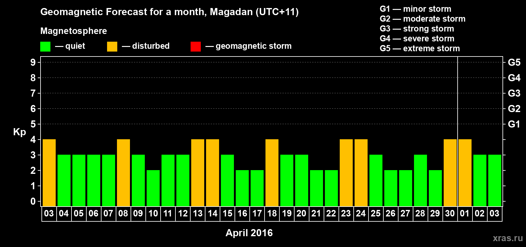 Forecast of the daily maximal value of geomagnetic index Kp for <b>1 month</b> (31 days) <b>from Apr 03, 2016 to May 03, 2016</b>