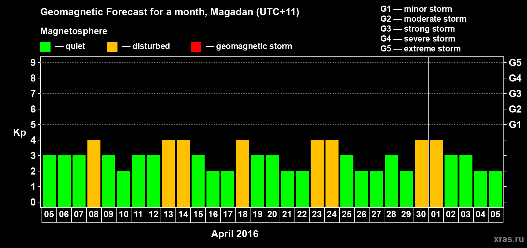 Forecast of the daily maximal value of geomagnetic index Kp for <b>1 month</b> (31 days) <b>from Apr 05, 2016 to May 05, 2016</b>