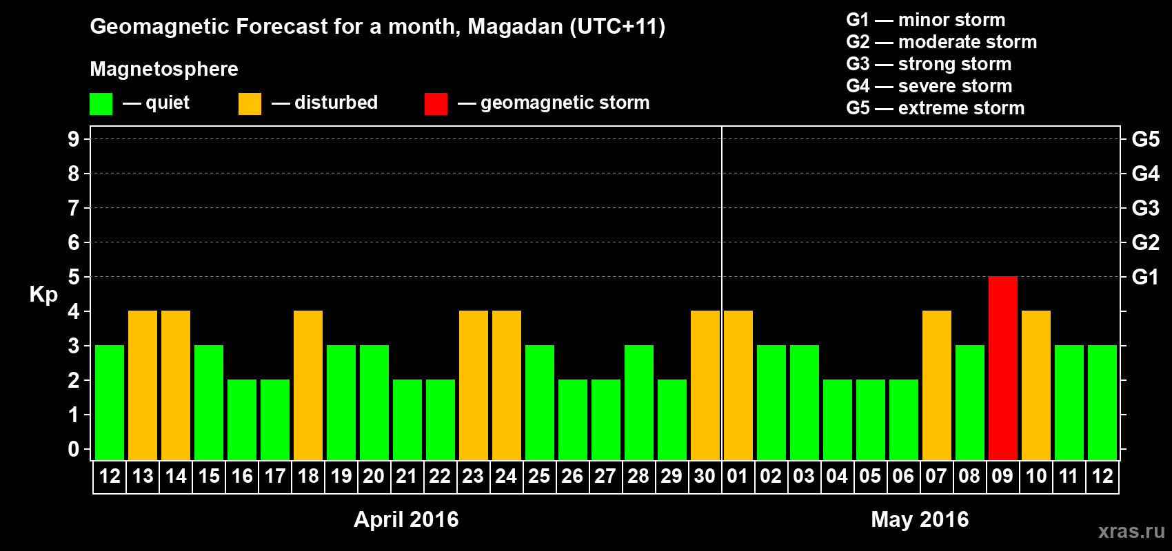 Forecast of the daily maximal value of geomagnetic index Kp for <b>1 month</b> (31 days) <b>from Apr 12, 2016 to May 12, 2016</b>