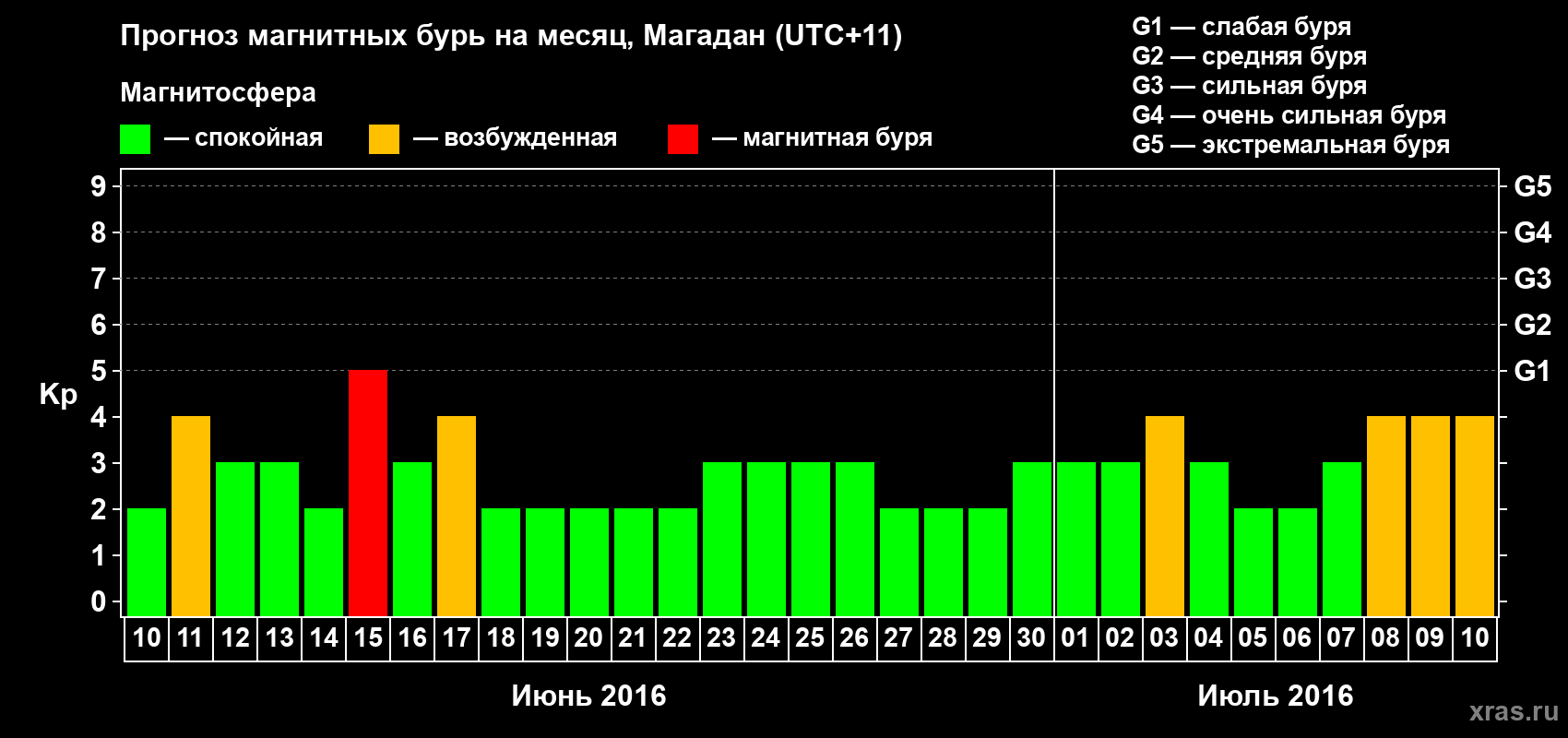 Прогноз максимального суточного геомагнитного индекса Kp на <b>1 месяц</b> (31 день) <b>с 10 июня по 10 июля 2016 г</b>