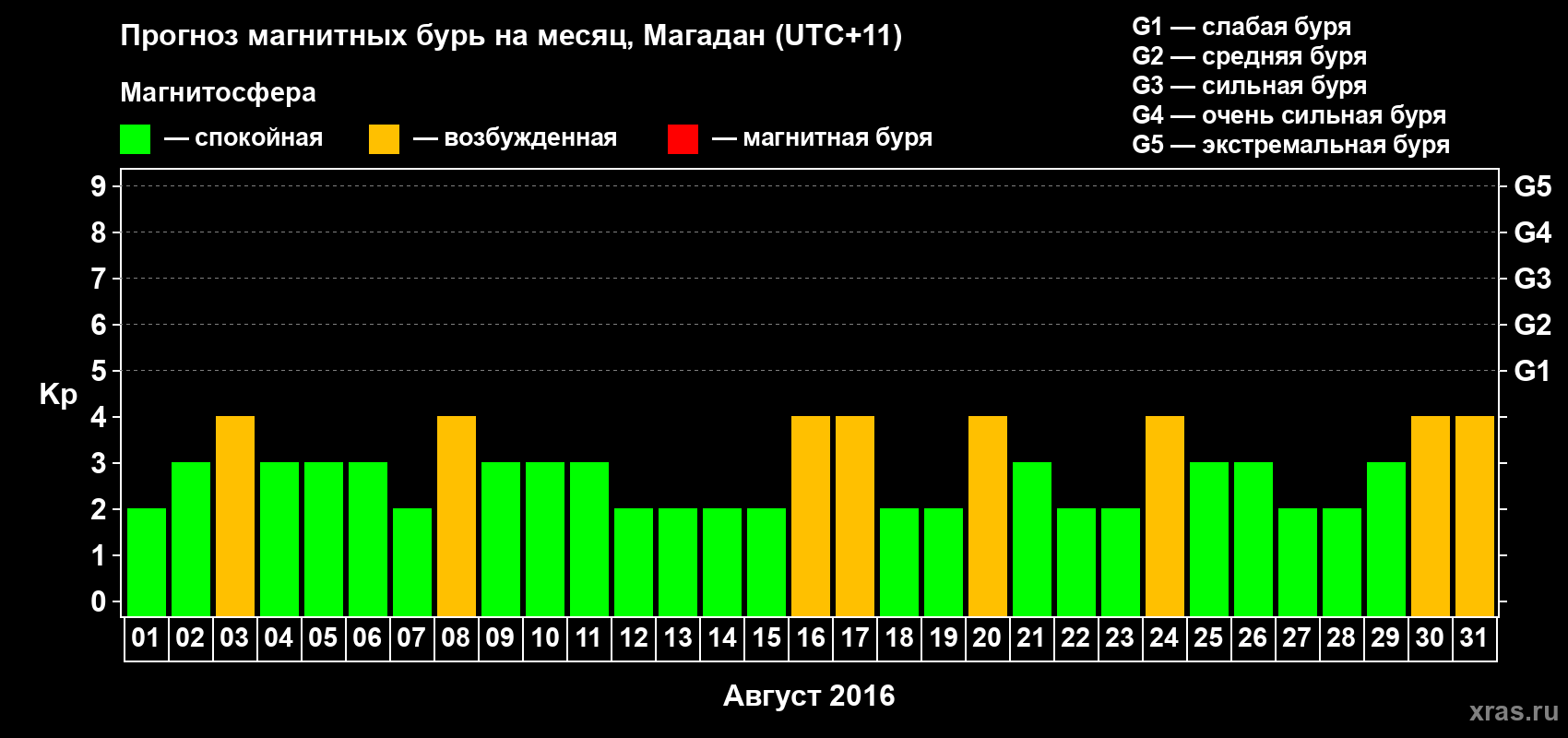 Прогноз максимального суточного геомагнитного индекса Kp на <b>1 месяц</b> (31 день) <b>с 01 августа по 31 августа 2016 г</b>