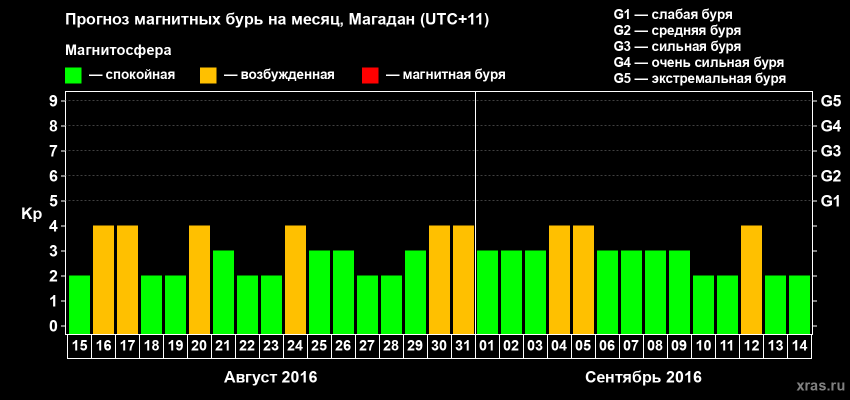 Прогноз максимального суточного геомагнитного индекса Kp на <b>1 месяц</b> (31 день) <b>с 15 августа по 14 сентября 2016 г</b>