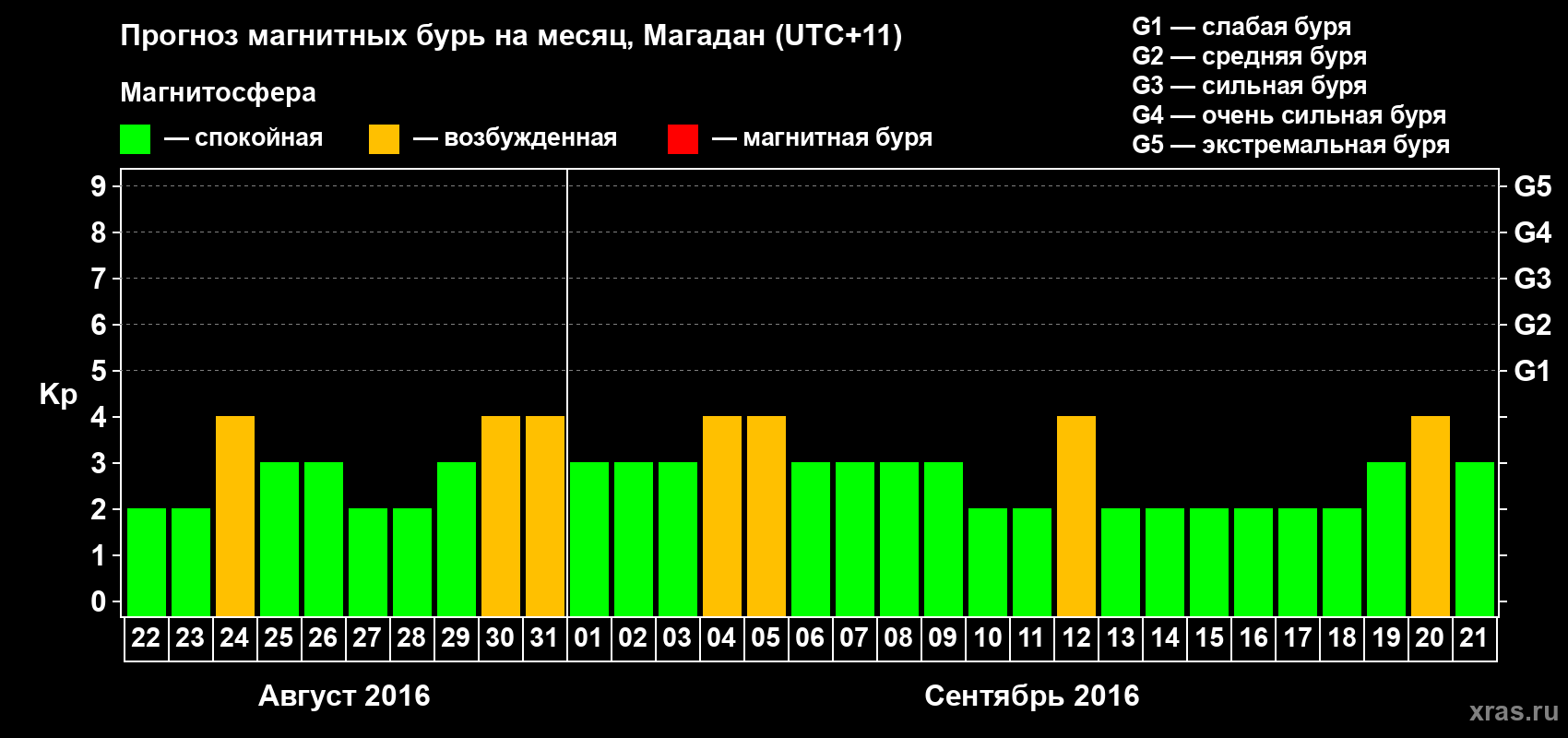 Прогноз максимального суточного геомагнитного индекса Kp на <b>1 месяц</b> (31 день) <b>с 22 августа по 21 сентября 2016 г</b>