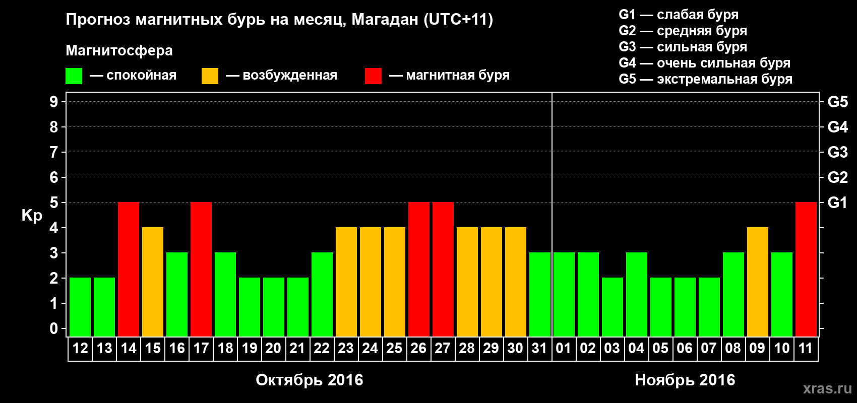 Прогноз максимального суточного геомагнитного индекса Kp на <b>1 месяц</b> (31 день) <b>с 12 октября по 11 ноября 2016 г</b>