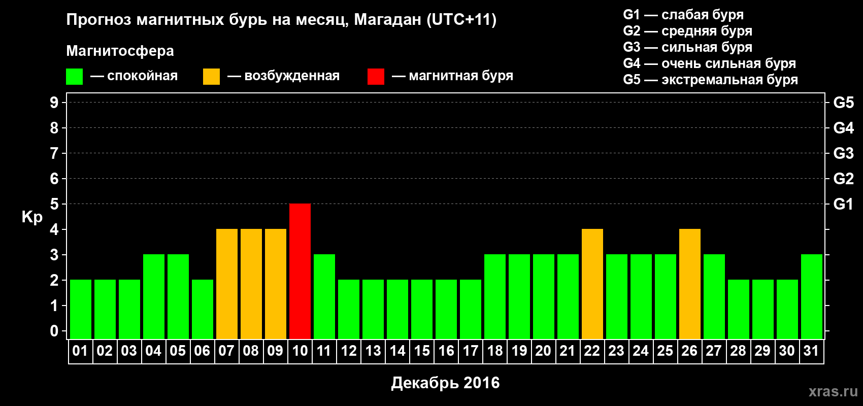 Прогноз максимального суточного геомагнитного индекса Kp на <b>1 месяц</b> (31 день) <b>с 01 декабря по 31 декабря 2016 г</b>