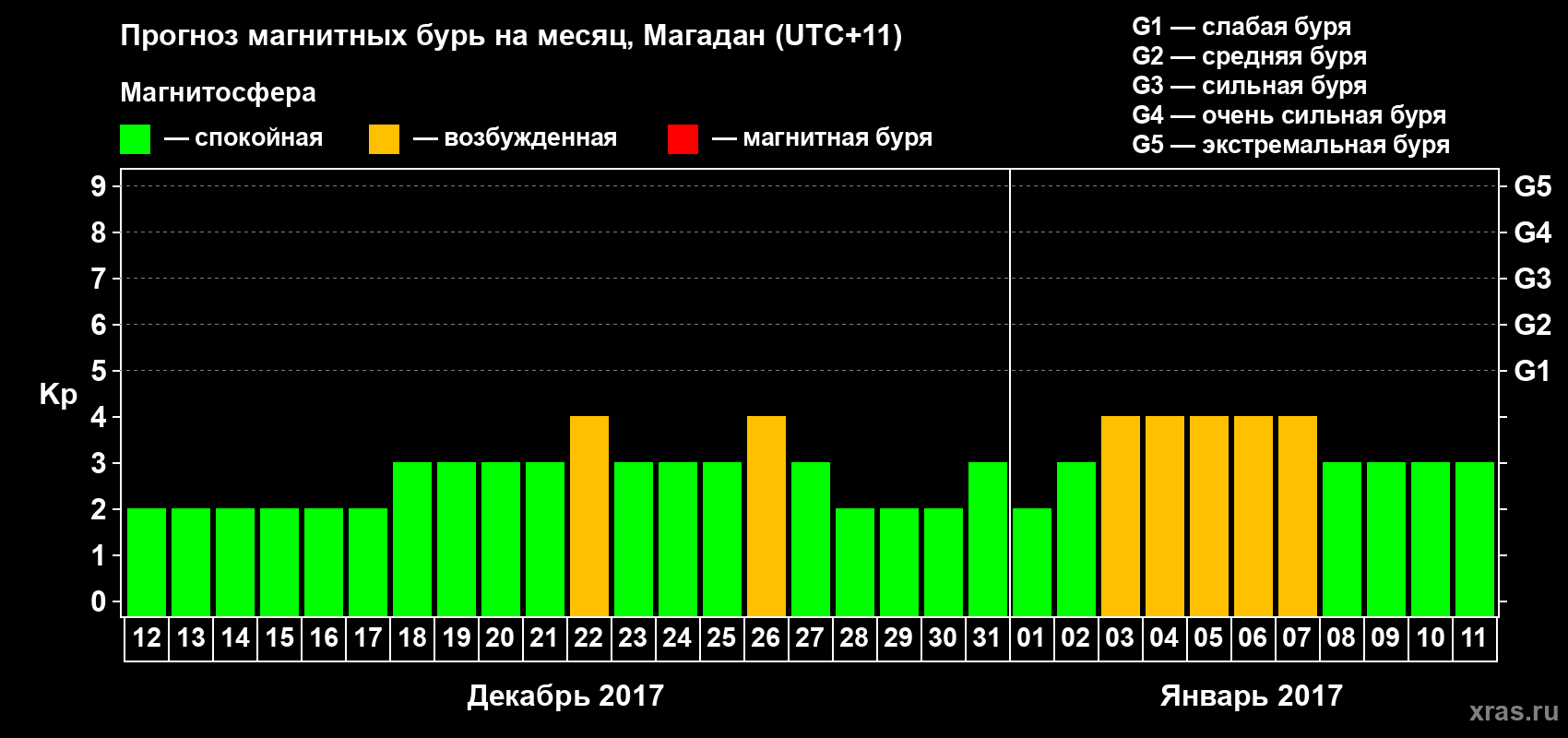 Прогноз максимального суточного геомагнитного индекса Kp на <b>1 месяц</b> (31 день) <b>с 12 декабря 2016 г по 11 января 2017 г</b>