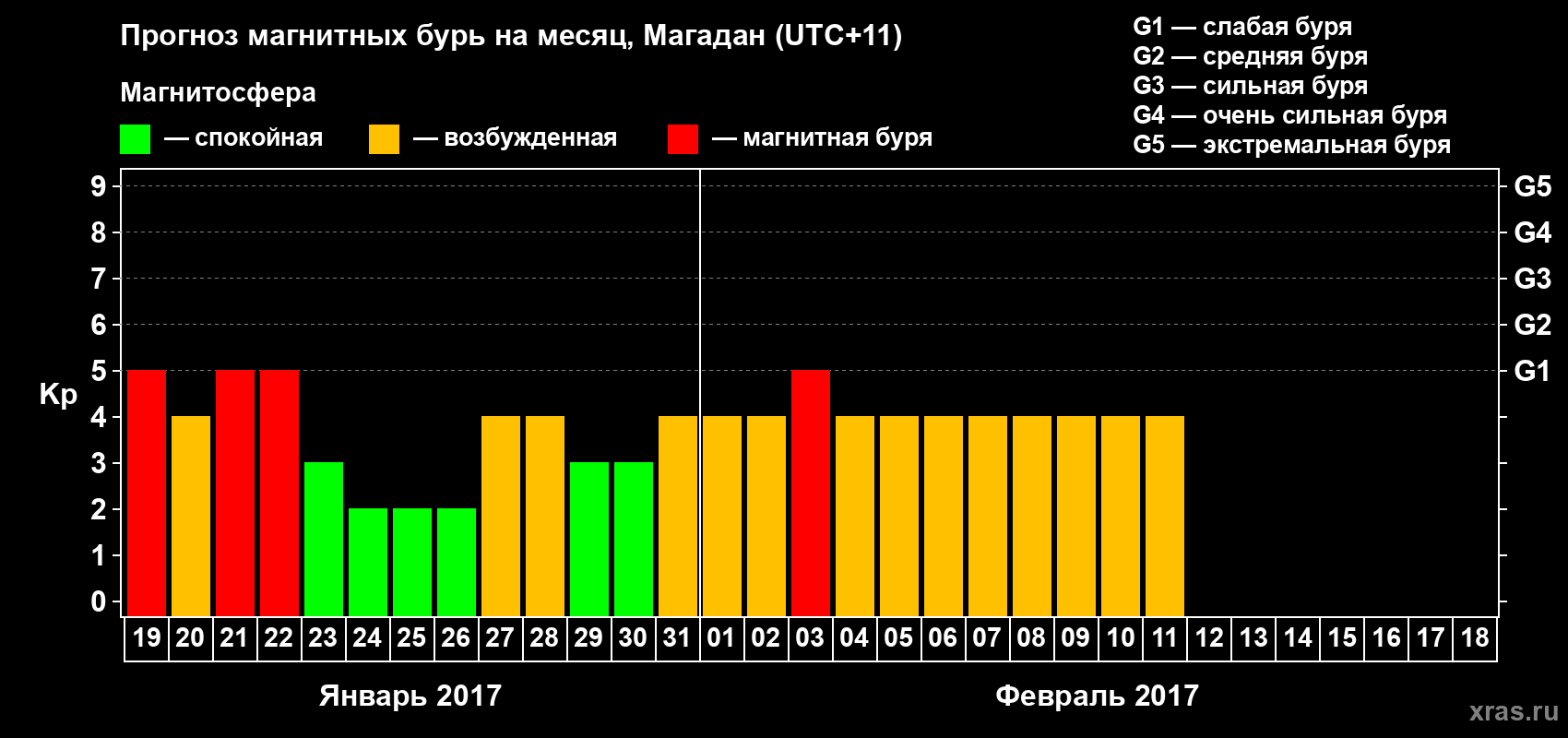 Прогноз максимального суточного геомагнитного индекса Kp на <b>1 месяц</b> (31 день) <b>с 19 января по 18 февраля 2017 г</b>