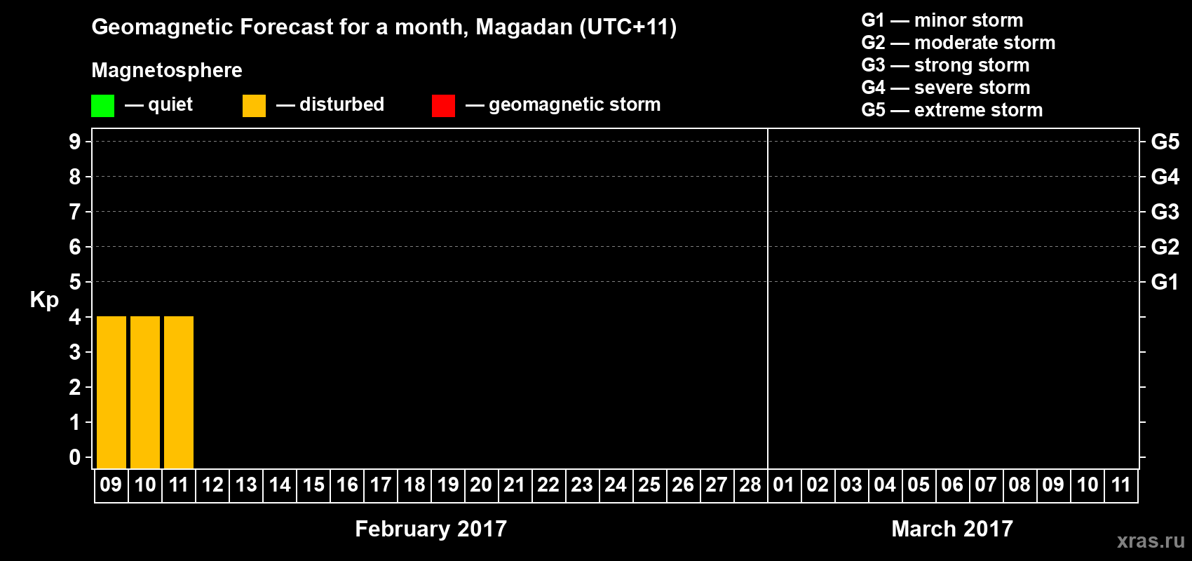 Forecast of the daily maximal value of geomagnetic index Kp for <b>1 month</b> (31 days) <b>from Feb 09, 2017 to Mar 11, 2017</b>