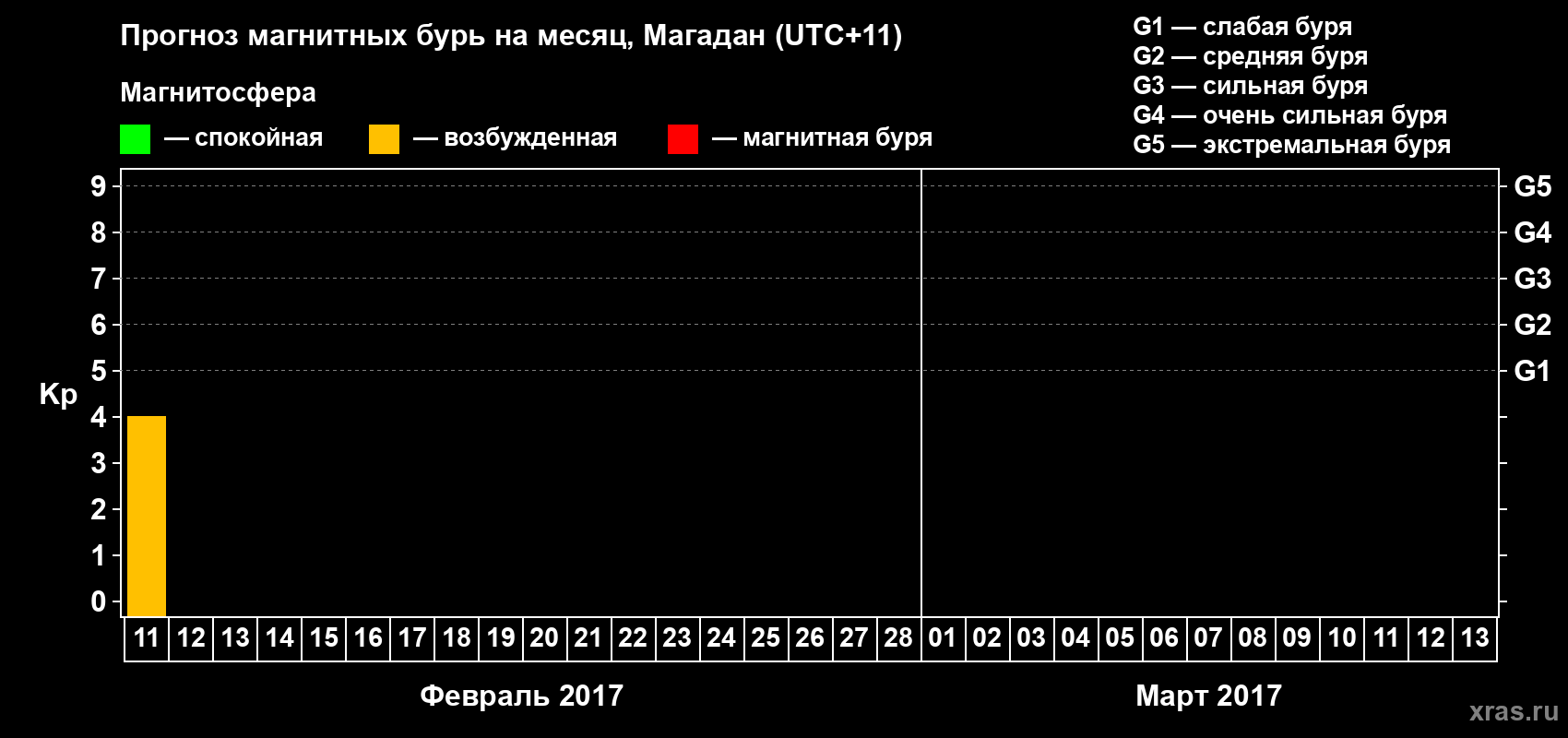 Прогноз максимального суточного геомагнитного индекса&nbsp;Kp на <b>1 месяц</b> (31 день) <b>с 11 февраля по 13 марта 2017 г</b>